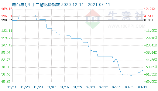 3月11日电石与1,4-丁二醇比价指数图