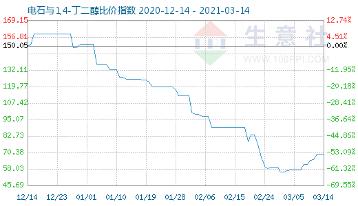 3月14日电石与1,4-丁二醇比价指数图