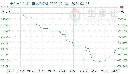 3月16日电石与1,4-丁二醇比价指数图