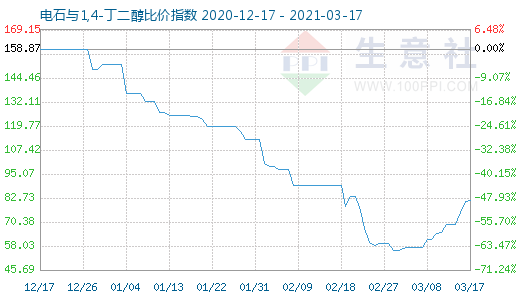 3月17日电石与1,4-丁二醇比价指数图