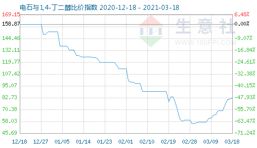 3月18日电石与1,4-丁二醇比价指数图