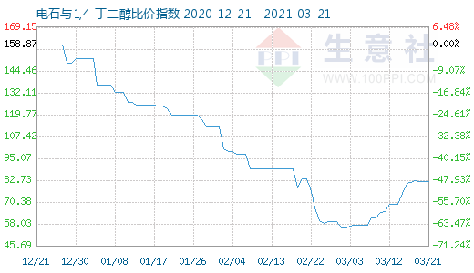 3月21日电石与1,4-丁二醇比价指数图