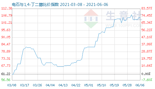 6月6日电石与1,4-丁二醇比价指数图