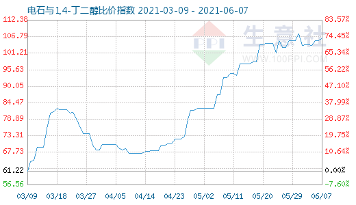 6月7日电石与1,4-丁二醇比价指数图