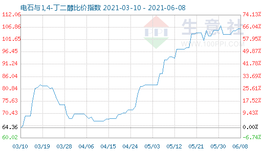 6月8日电石与1,4-丁二醇比价指数图