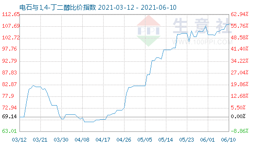 6月10日电石与1,4-丁二醇比价指数图