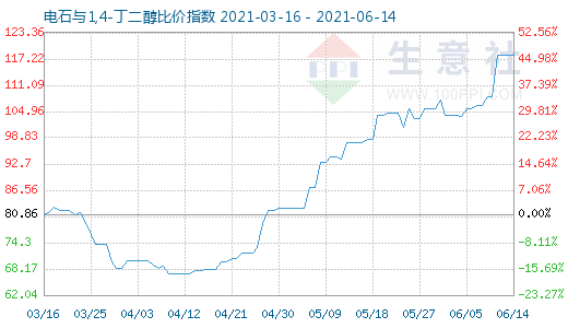 6月14日电石与1,4-丁二醇比价指数图