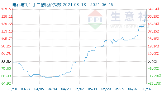 6月16日电石与1,4-丁二醇比价指数图