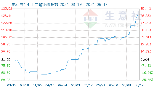 6月17日电石与1,4-丁二醇比价指数图