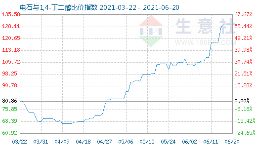 6月20日电石与1,4-丁二醇比价指数图