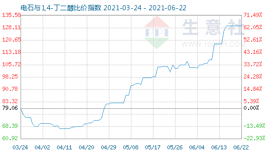 6月22日电石与1,4-丁二醇比价指数图