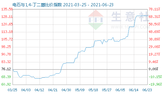 6月23日电石与1,4-丁二醇比价指数图