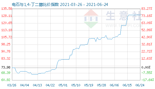 6月24日电石与1,4-丁二醇比价指数图