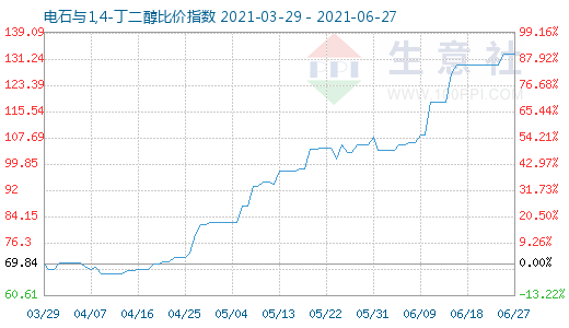 6月27日电石与1,4-丁二醇比价指数图