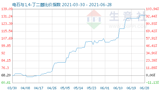 6月28日电石与1,4-丁二醇比价指数图