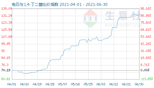 6月30日电石与1,4-丁二醇比价指数图