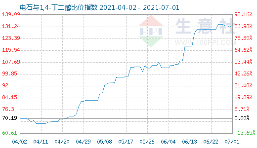 7月1日电石与1,4-丁二醇比价指数图