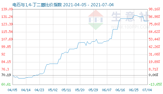 7月4日电石与1,4-丁二醇比价指数图