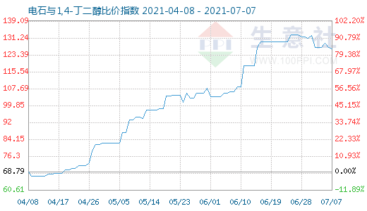 7月7日电石与1,4-丁二醇比价指数图