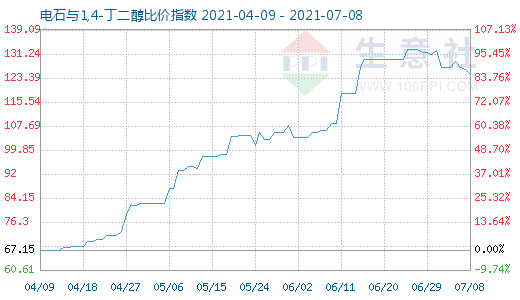 7月8日电石与1,4-丁二醇比价指数图