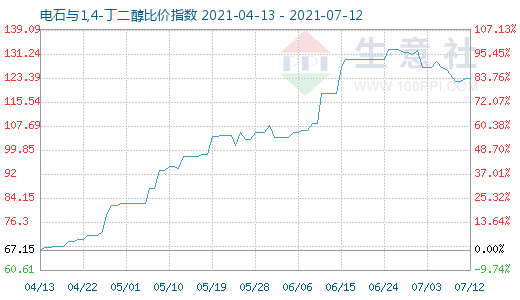 7月12日电石与1,4-丁二醇比价指数图