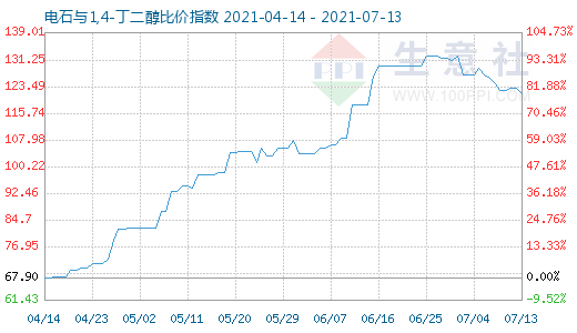 7月13日电石与1,4-丁二醇比价指数图