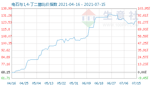 7月15日电石与1,4-丁二醇比价指数图