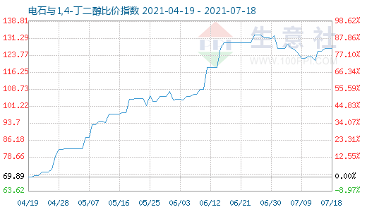 7月18日电石与1,4-丁二醇比价指数图