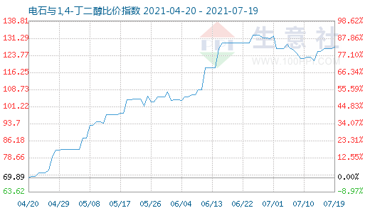 7月19日电石与1,4-丁二醇比价指数图
