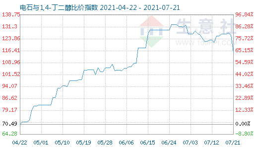 7月21日电石与1,4-丁二醇比价指数图