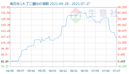 7月27日电石与1,4-丁二醇比价指数图