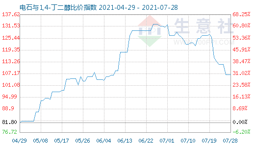 7月28日电石与1,4-丁二醇比价指数图