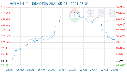 8月1日电石与1,4-丁二醇比价指数图