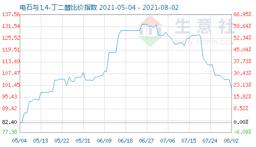 8月2日电石与1,4-丁二醇比价指数图