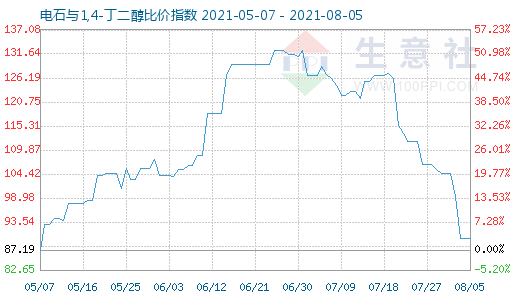 8月5日电石与1,4-丁二醇比价指数图