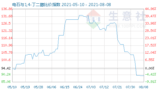 8月8日电石与1,4-丁二醇比价指数图