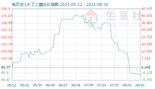 8月10日电石与1,4-丁二醇比价指数图