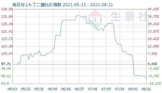 8月11日电石与1,4-丁二醇比价指数图