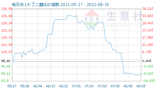 8月15日电石与1,4-丁二醇比价指数图