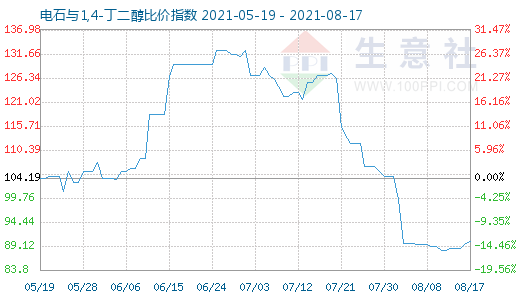 8月17日电石与1,4-丁二醇比价指数图