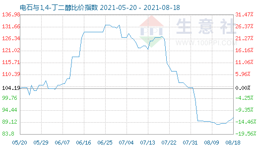 8月18日电石与1,4-丁二醇比价指数图