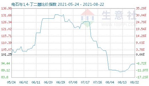 8月22日电石与1,4-丁二醇比价指数图