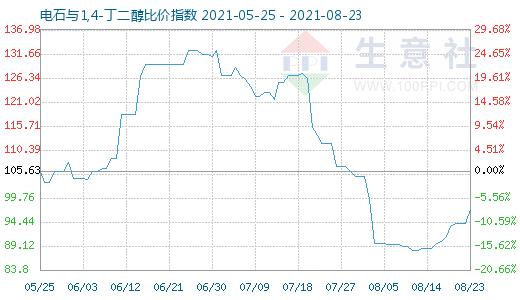 8月23日电石与1,4-丁二醇比价指数图