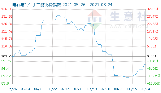 8月24日电石与1,4-丁二醇比价指数图