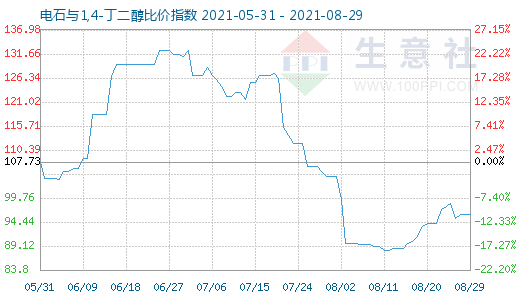 8月29日电石与1,4-丁二醇比价指数图