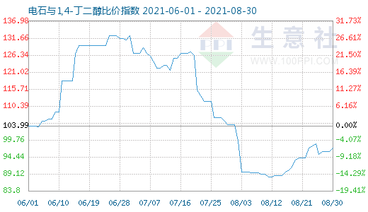 8月30日电石与1,4-丁二醇比价指数图