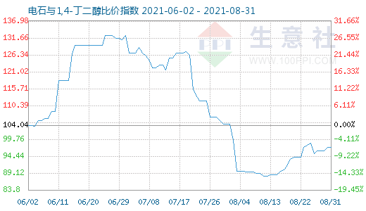 8月31日电石与1,4-丁二醇比价指数图