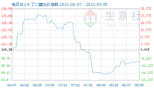 9月5日电石与1,4-丁二醇比价指数图