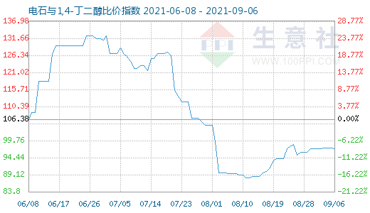 9月6日电石与1,4-丁二醇比价指数图