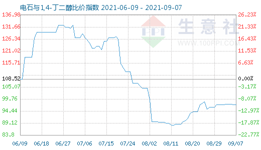 9月7日电石与1,4-丁二醇比价指数图